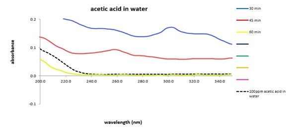 An example of a UV Graph. Source is Milbros-Veson Nautical